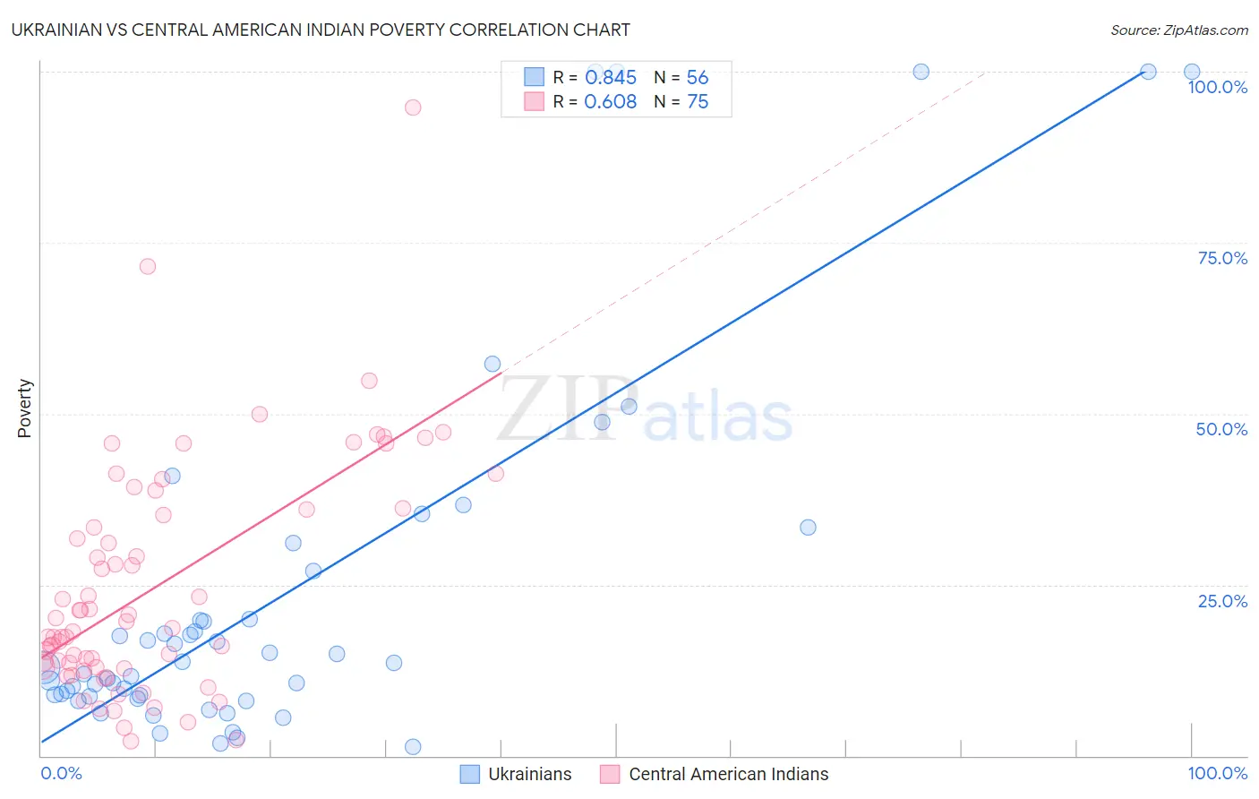 Ukrainian vs Central American Indian Poverty