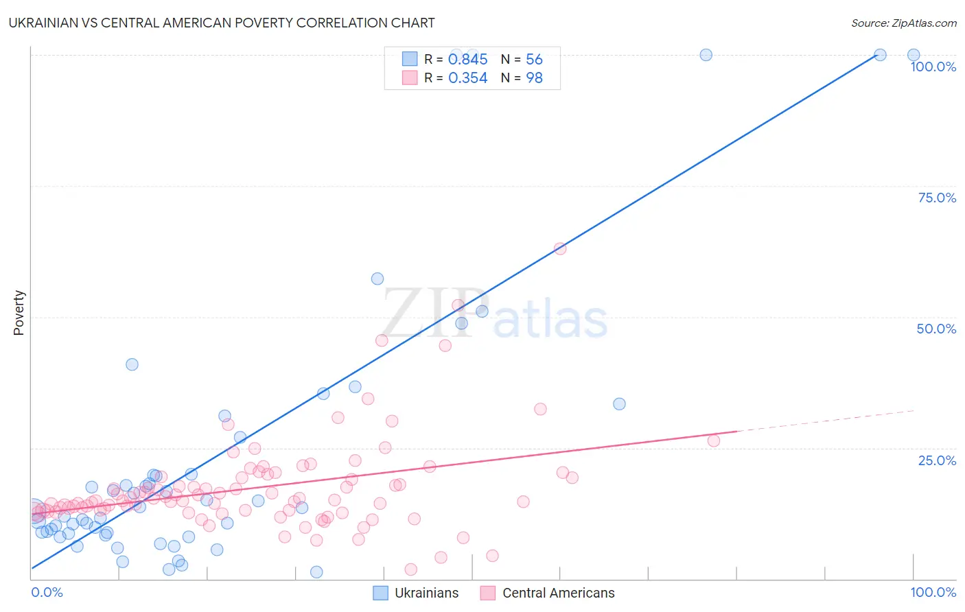 Ukrainian vs Central American Poverty