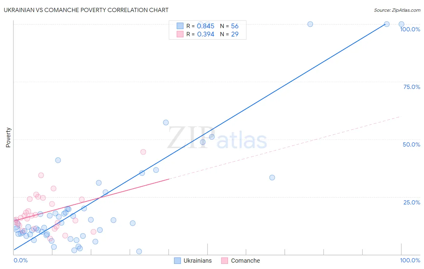 Ukrainian vs Comanche Poverty
