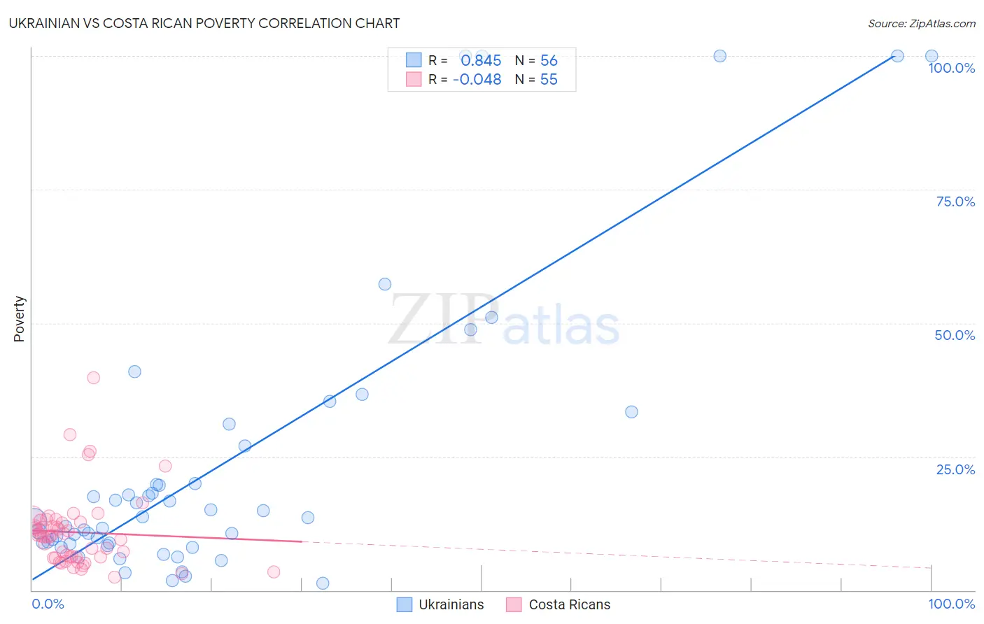 Ukrainian vs Costa Rican Poverty