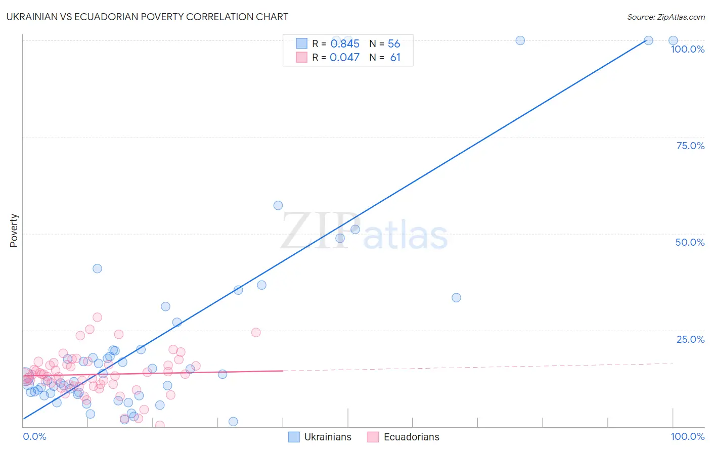 Ukrainian vs Ecuadorian Poverty
