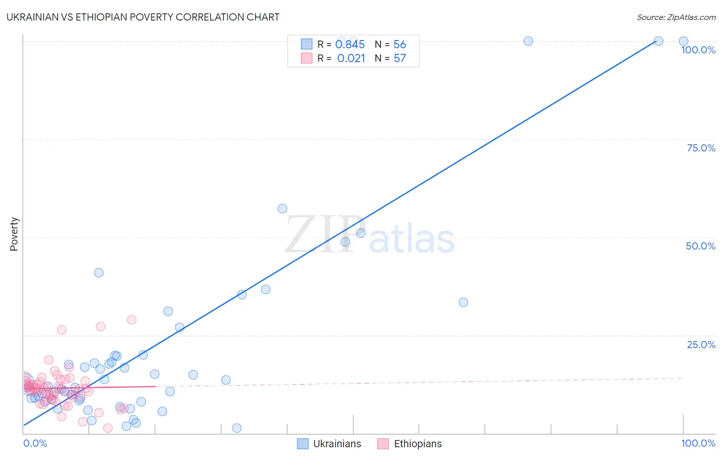 Ukrainian vs Ethiopian Poverty