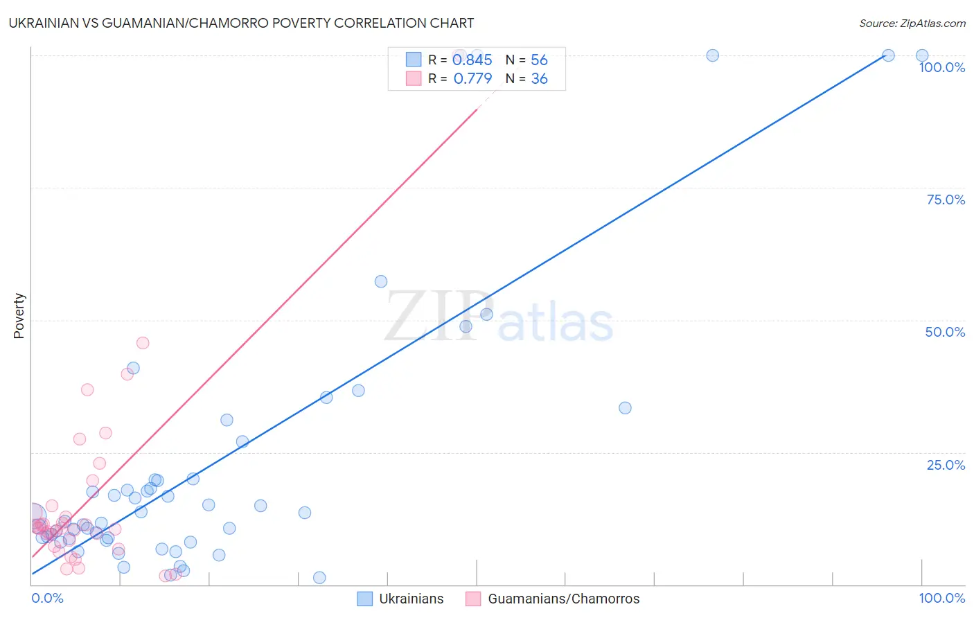 Ukrainian vs Guamanian/Chamorro Poverty