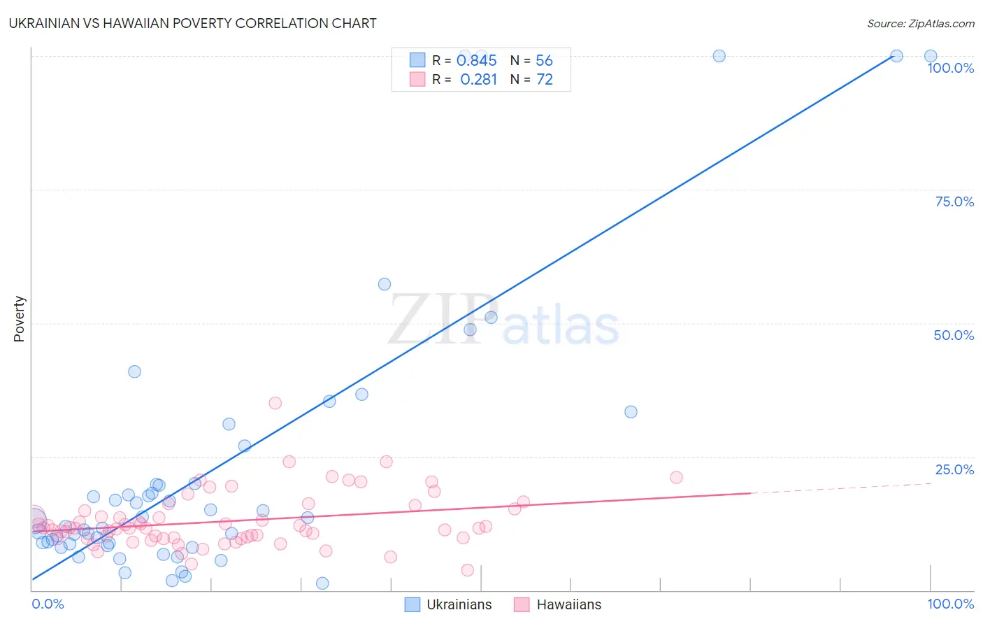 Ukrainian vs Hawaiian Poverty
