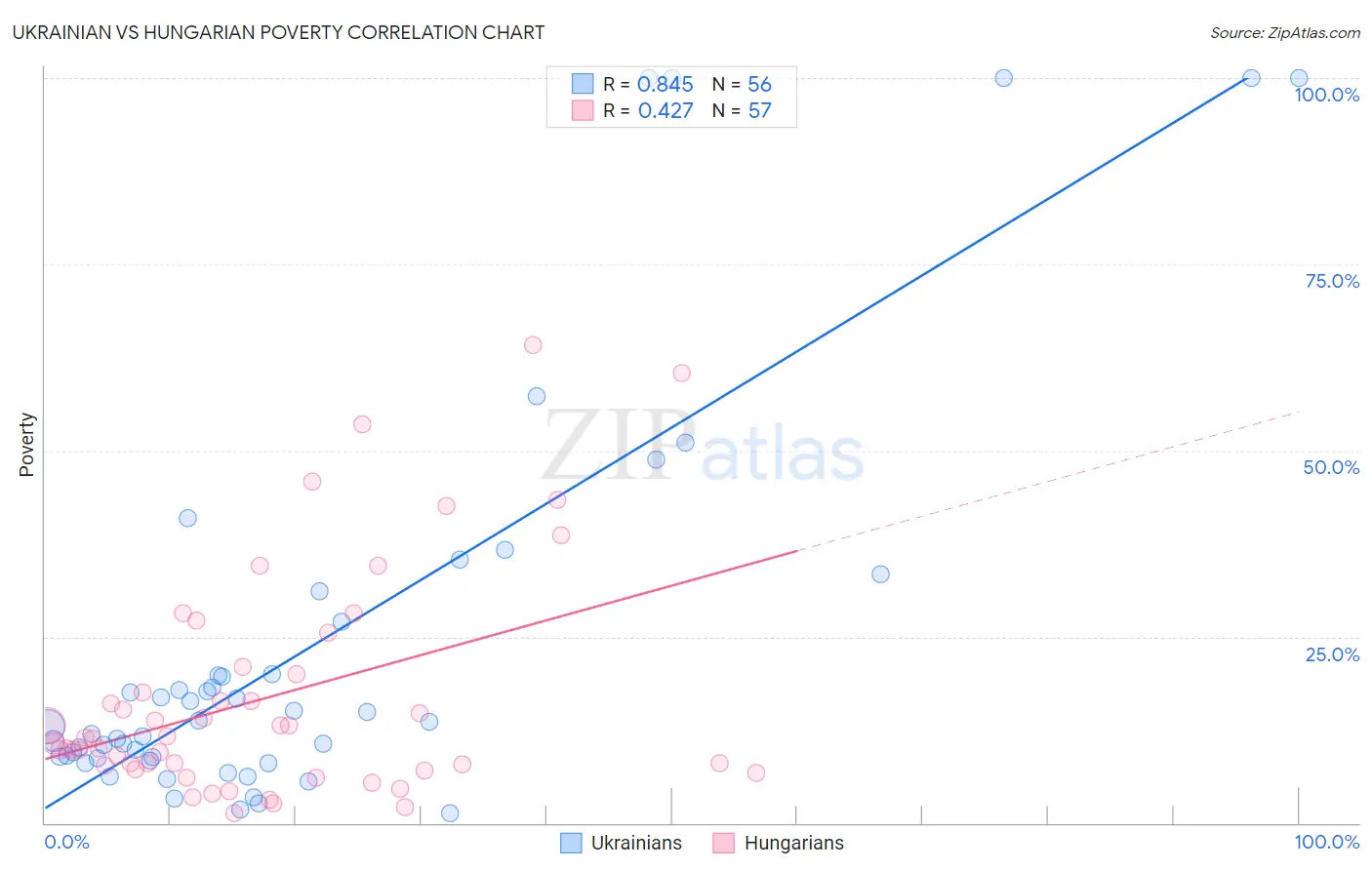 Ukrainian vs Hungarian Poverty