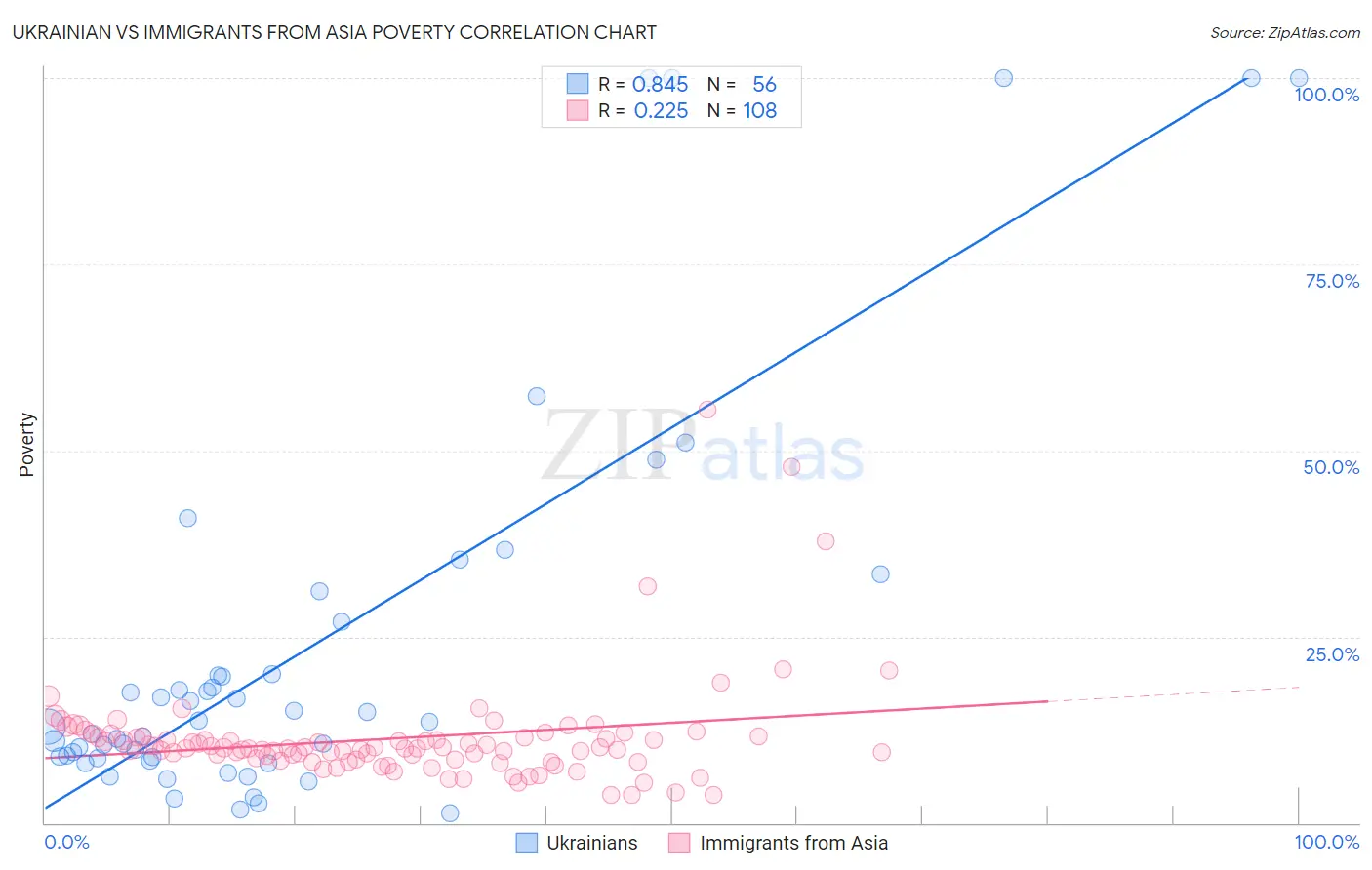 Ukrainian vs Immigrants from Asia Poverty