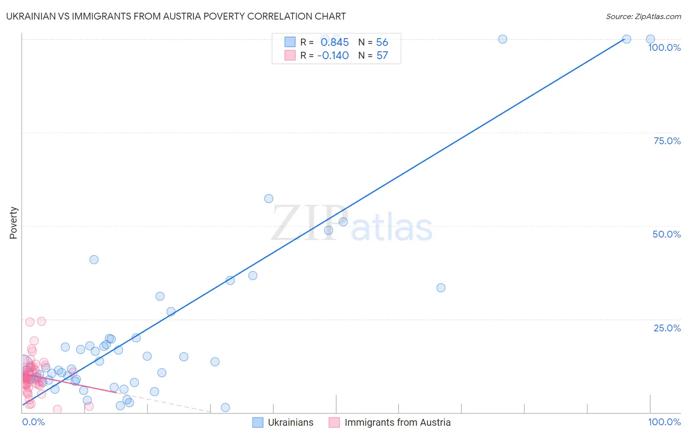 Ukrainian vs Immigrants from Austria Poverty