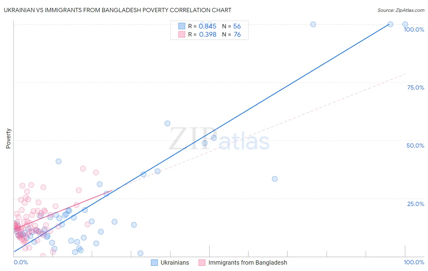 Ukrainian vs Immigrants from Bangladesh Poverty