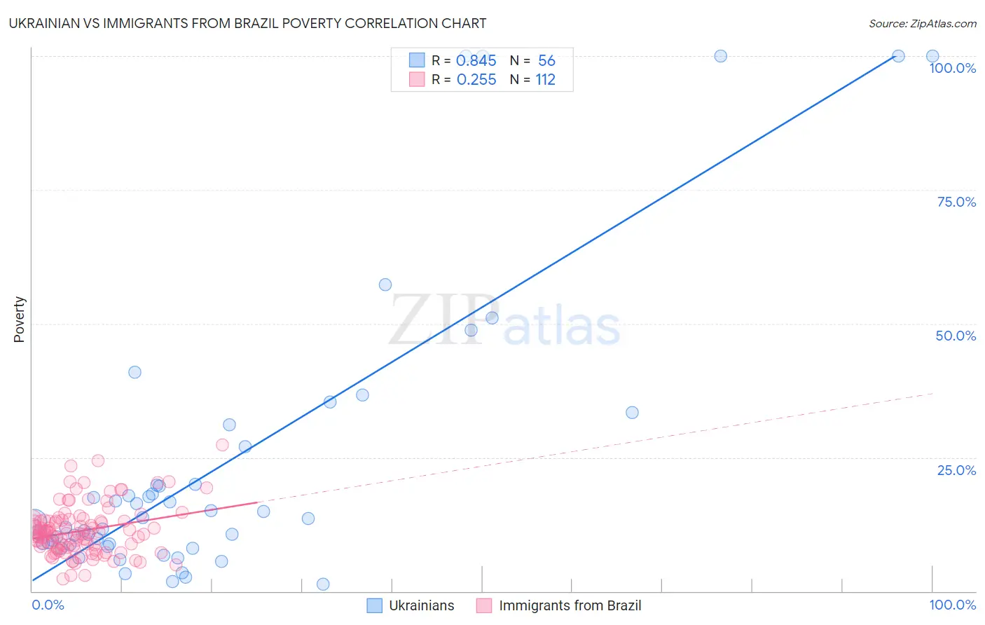 Ukrainian vs Immigrants from Brazil Poverty
