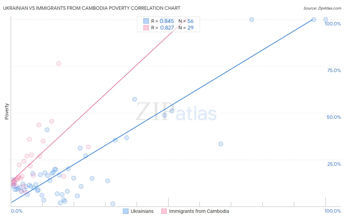 Ukrainian vs Immigrants from Cambodia Poverty