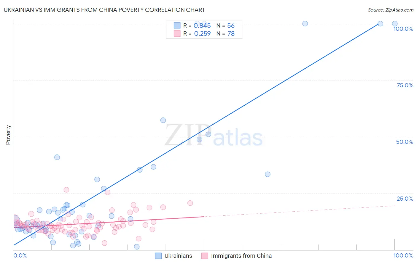 Ukrainian vs Immigrants from China Poverty