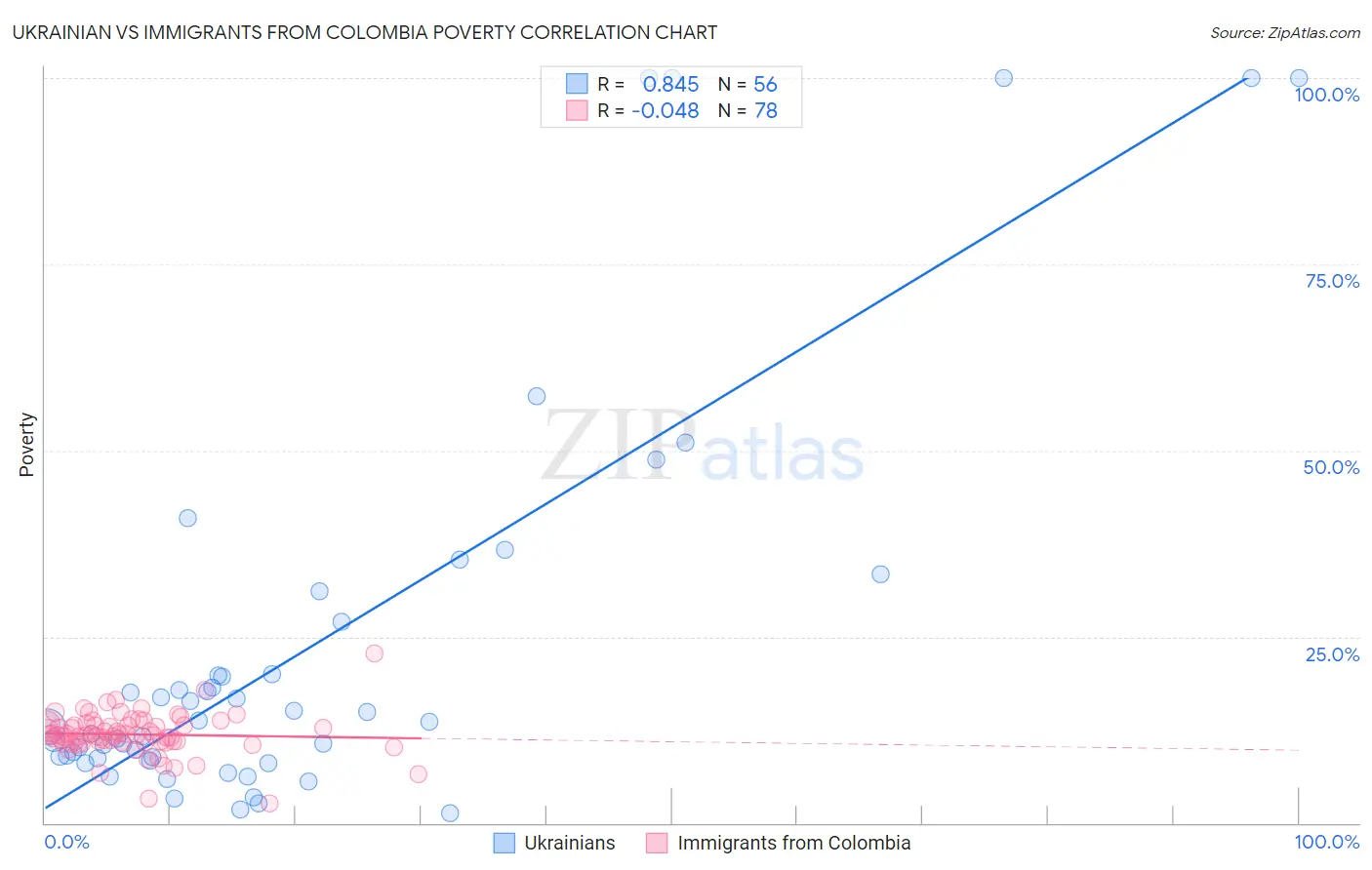 Ukrainian vs Immigrants from Colombia Poverty