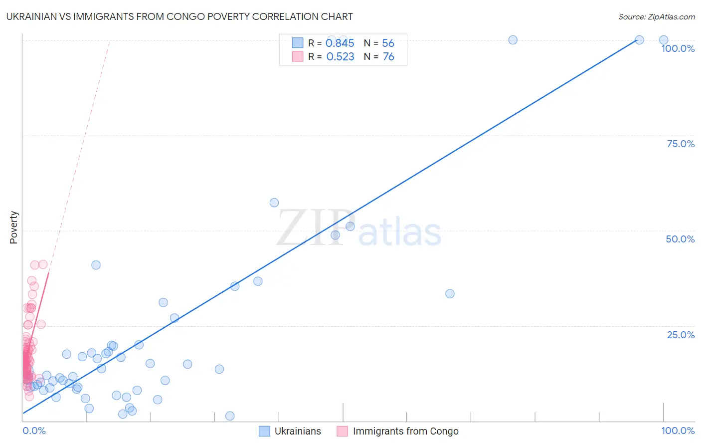 Ukrainian vs Immigrants from Congo Poverty
