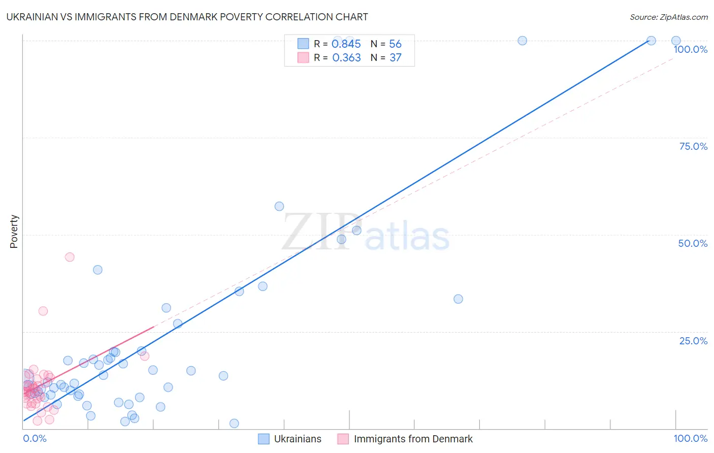 Ukrainian vs Immigrants from Denmark Poverty