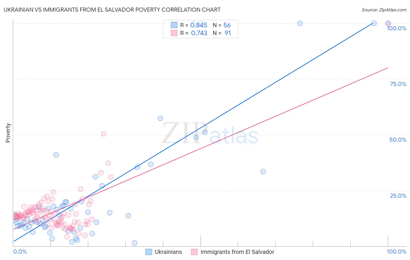 Ukrainian vs Immigrants from El Salvador Poverty