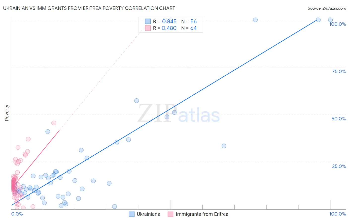 Ukrainian vs Immigrants from Eritrea Poverty