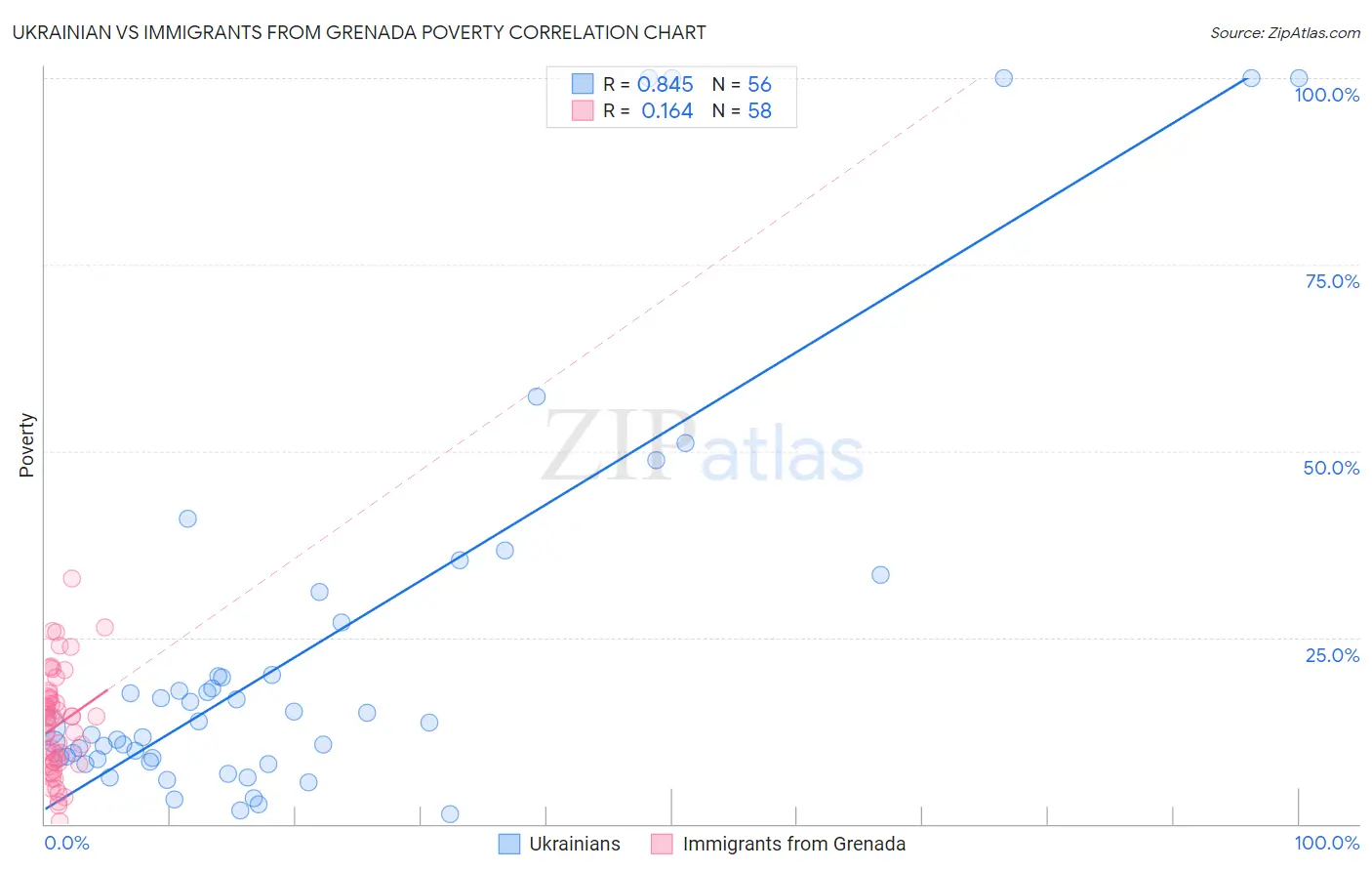 Ukrainian vs Immigrants from Grenada Poverty