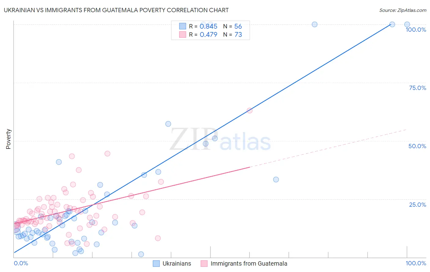 Ukrainian vs Immigrants from Guatemala Poverty