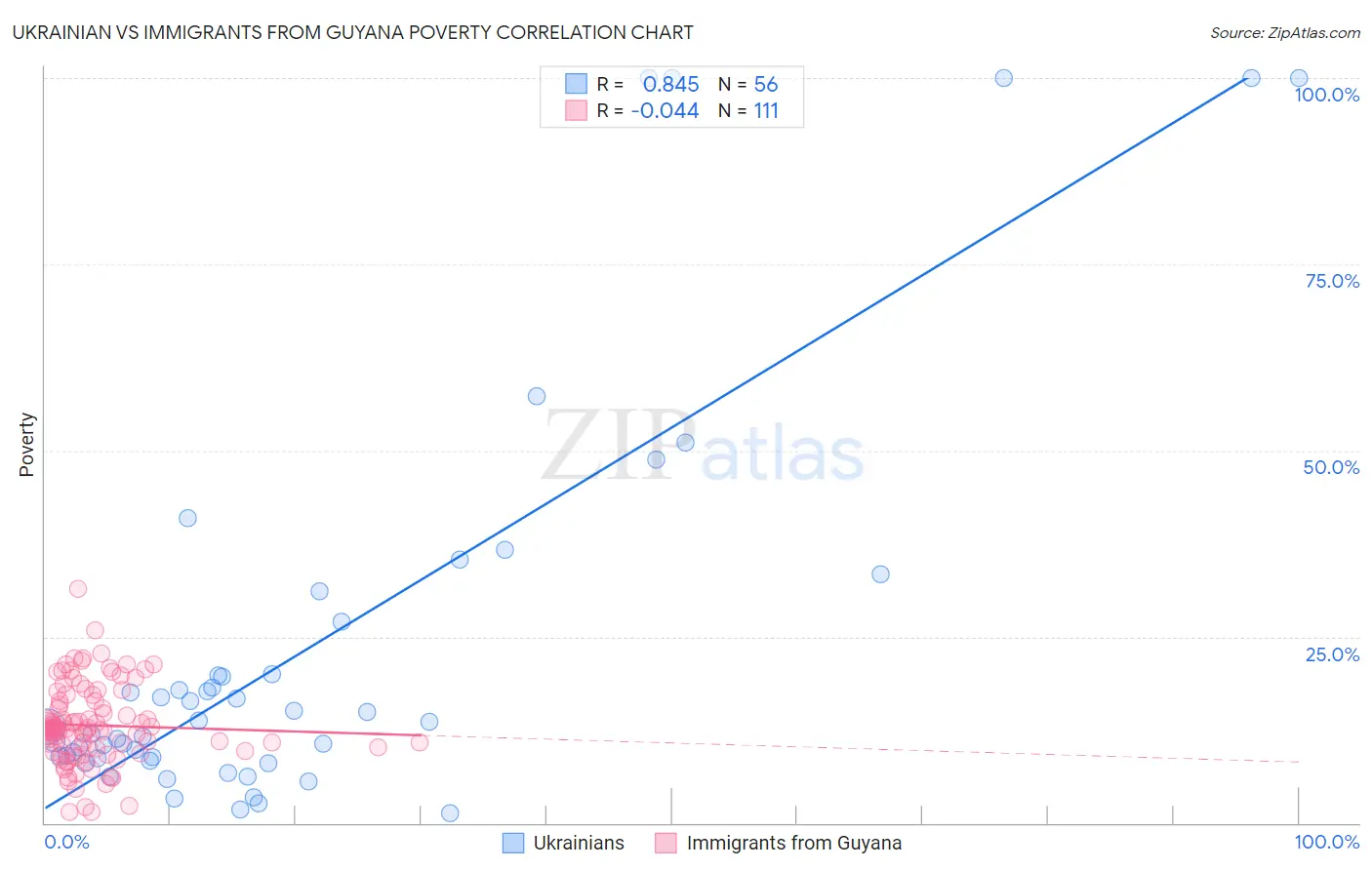 Ukrainian vs Immigrants from Guyana Poverty