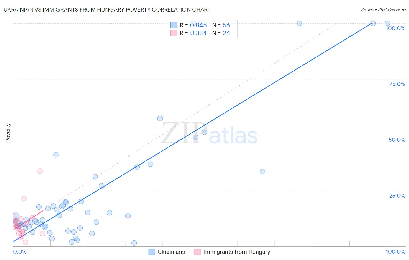 Ukrainian vs Immigrants from Hungary Poverty