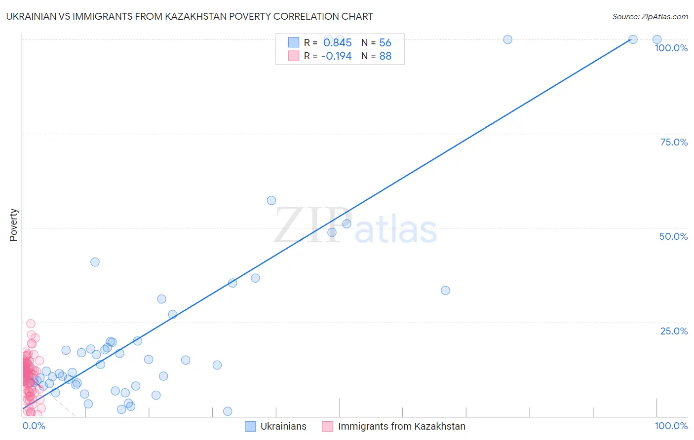 Ukrainian vs Immigrants from Kazakhstan Poverty