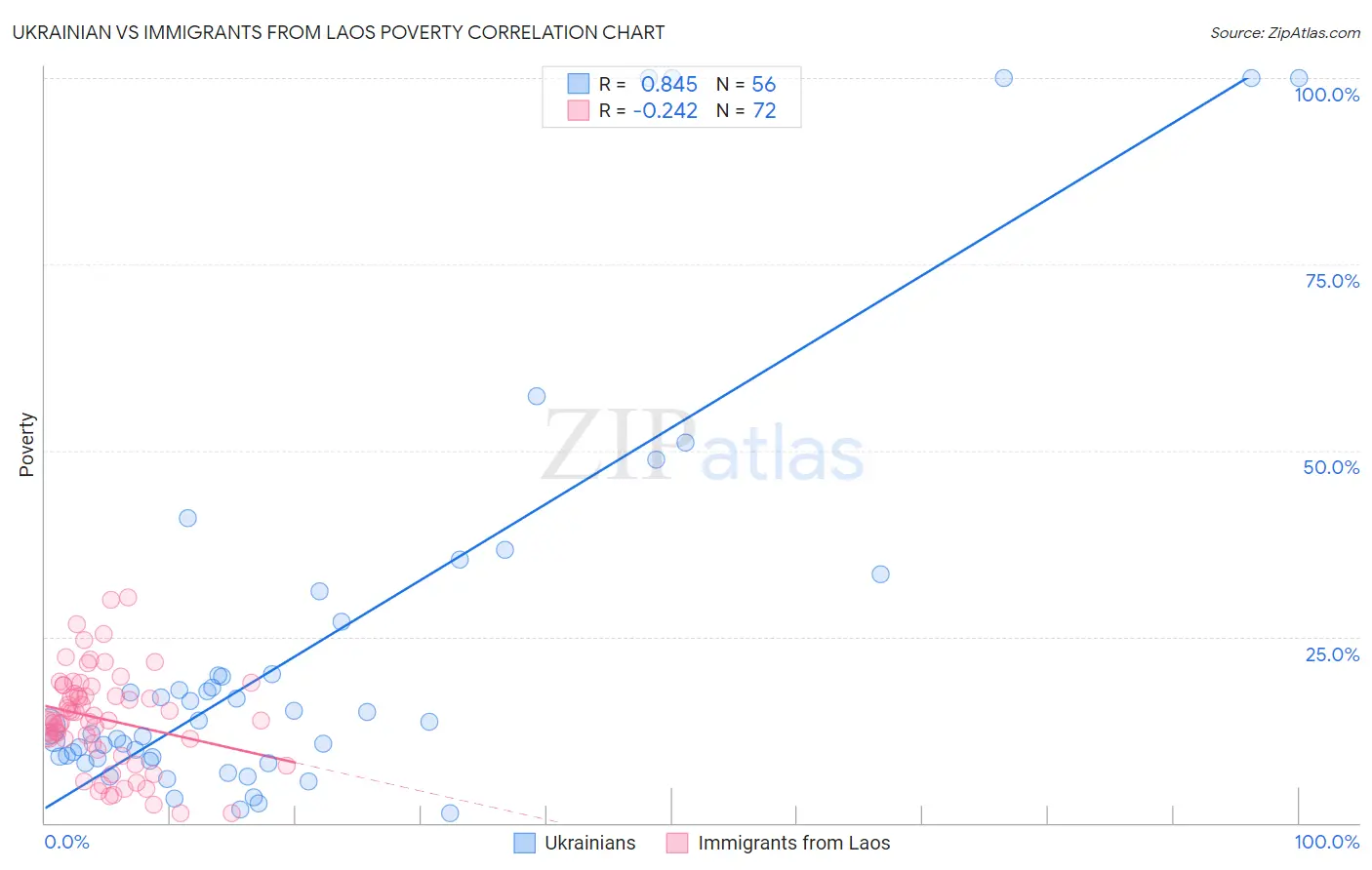 Ukrainian vs Immigrants from Laos Poverty