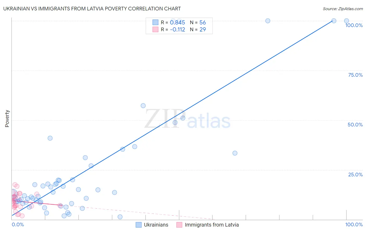 Ukrainian vs Immigrants from Latvia Poverty