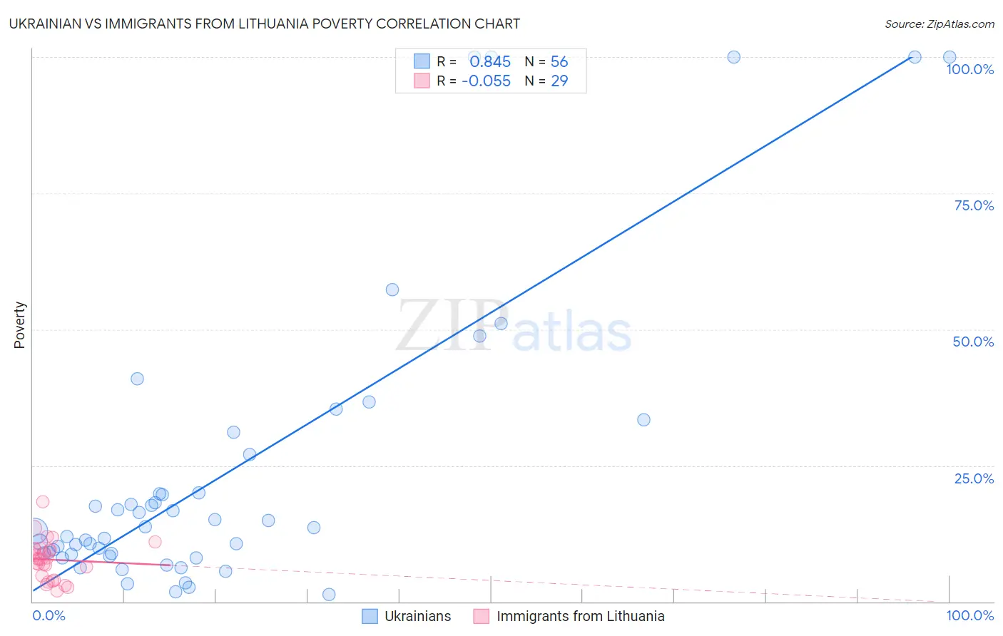 Ukrainian vs Immigrants from Lithuania Poverty