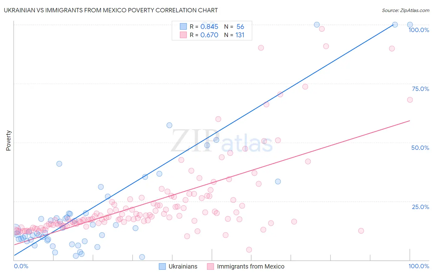 Ukrainian vs Immigrants from Mexico Poverty