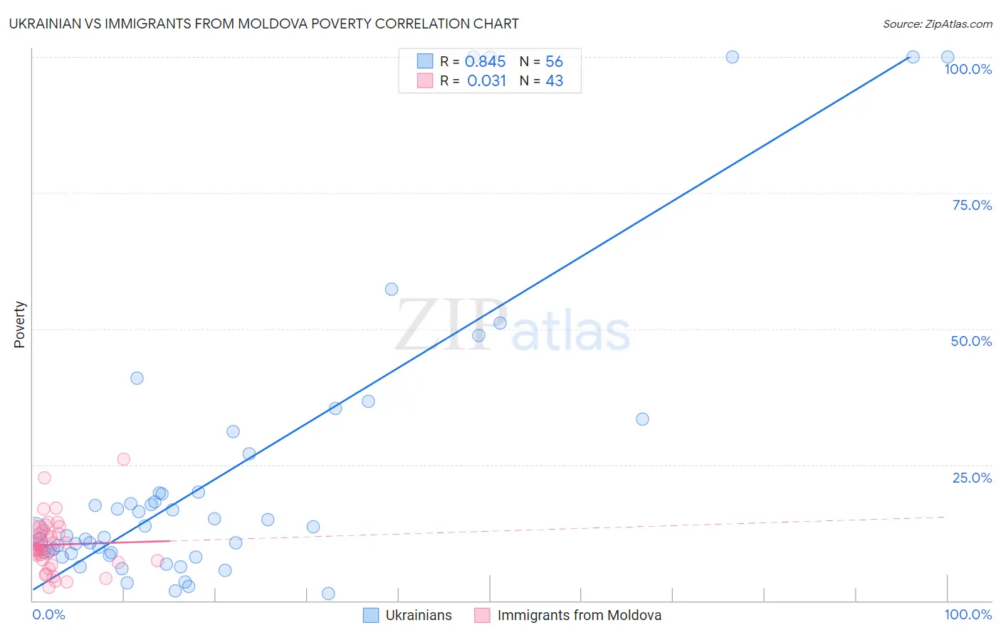 Ukrainian vs Immigrants from Moldova Poverty