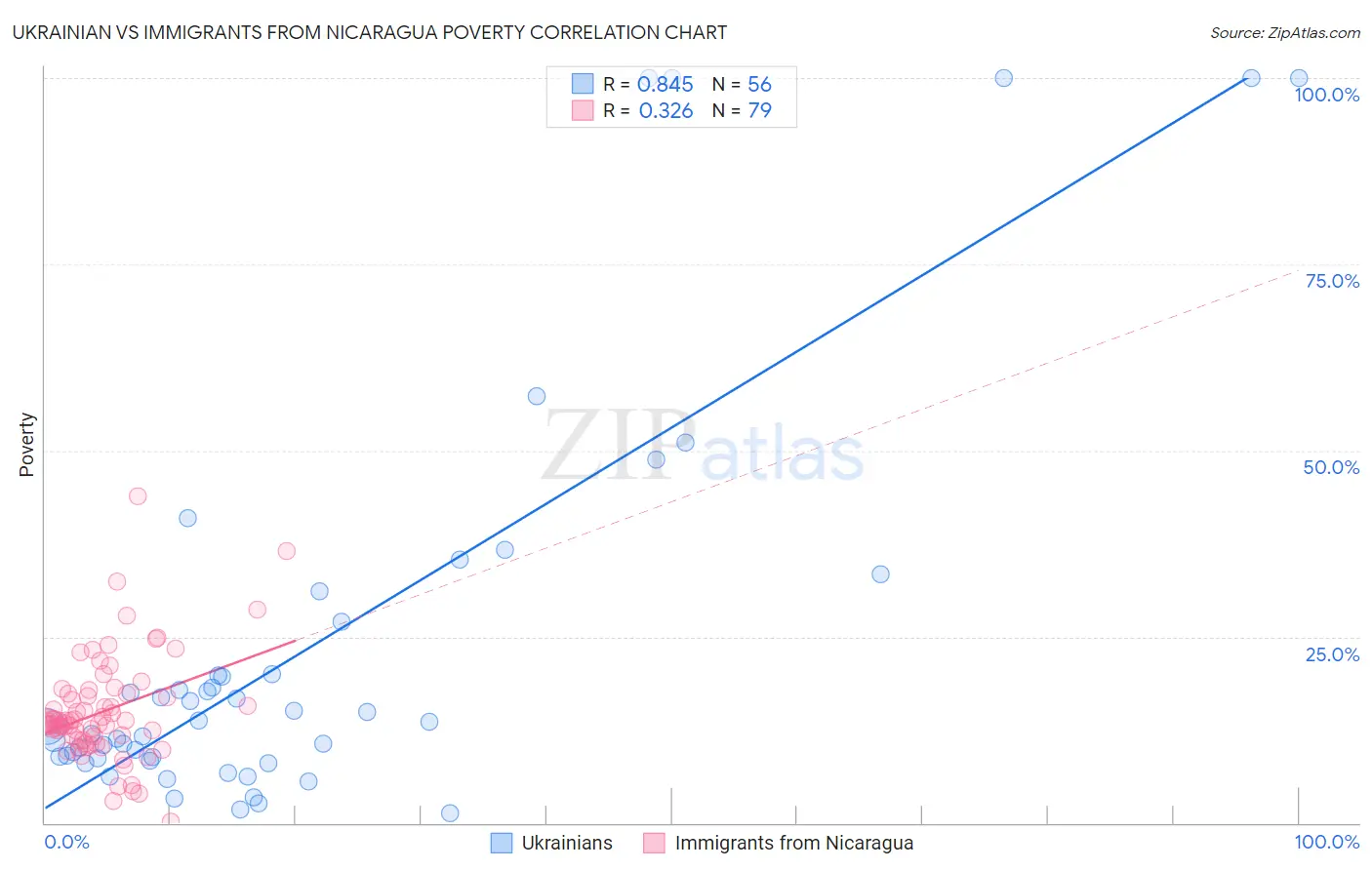 Ukrainian vs Immigrants from Nicaragua Poverty