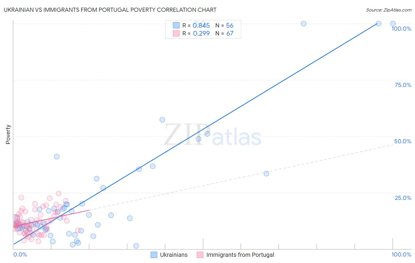 Ukrainian vs Immigrants from Portugal Poverty