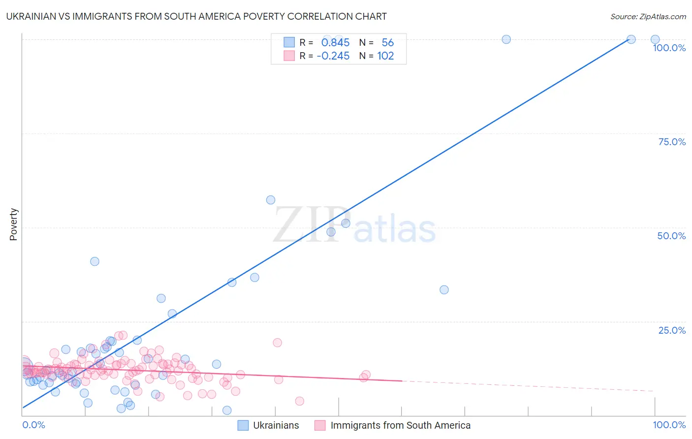 Ukrainian vs Immigrants from South America Poverty