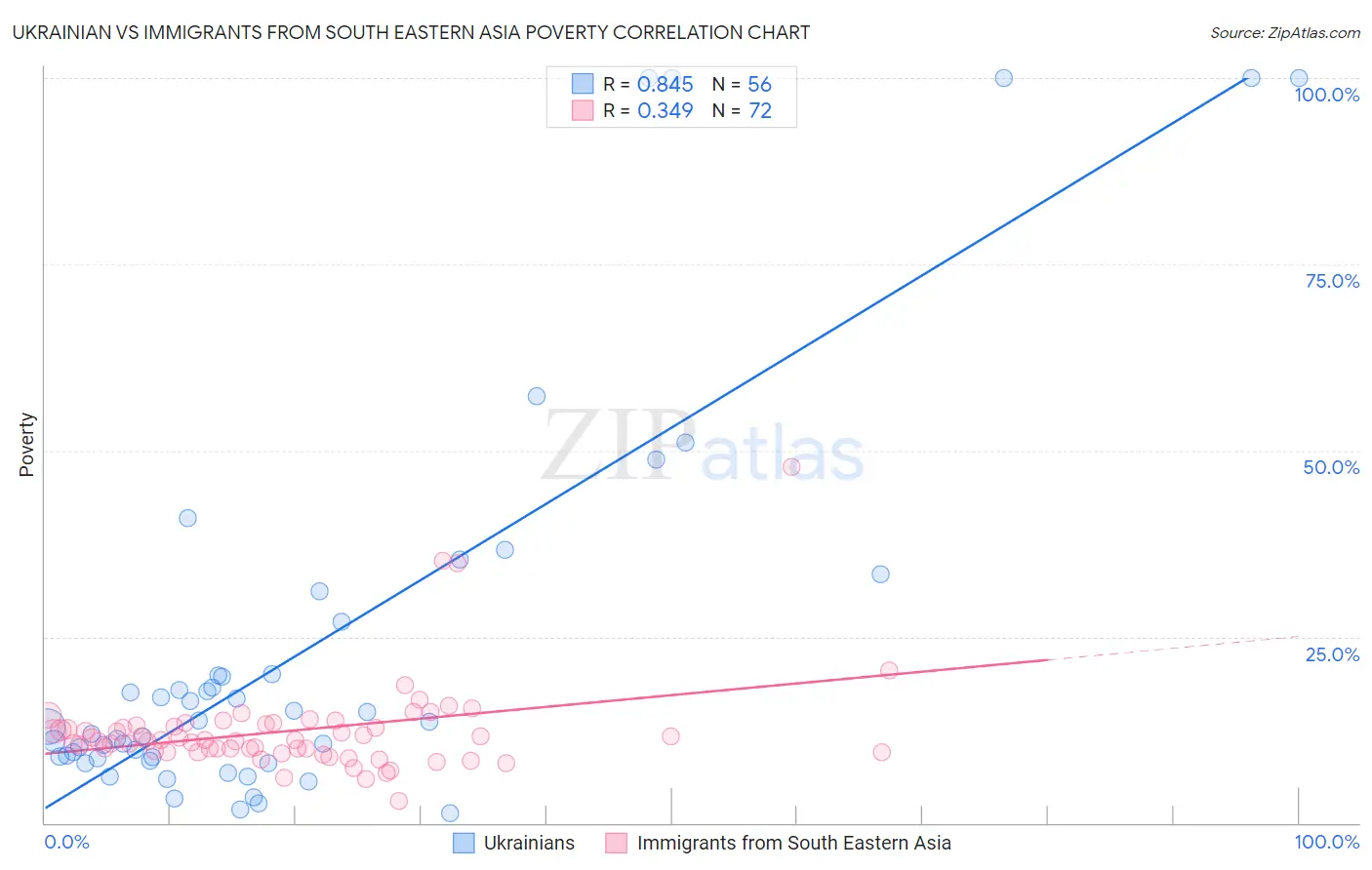 Ukrainian vs Immigrants from South Eastern Asia Poverty