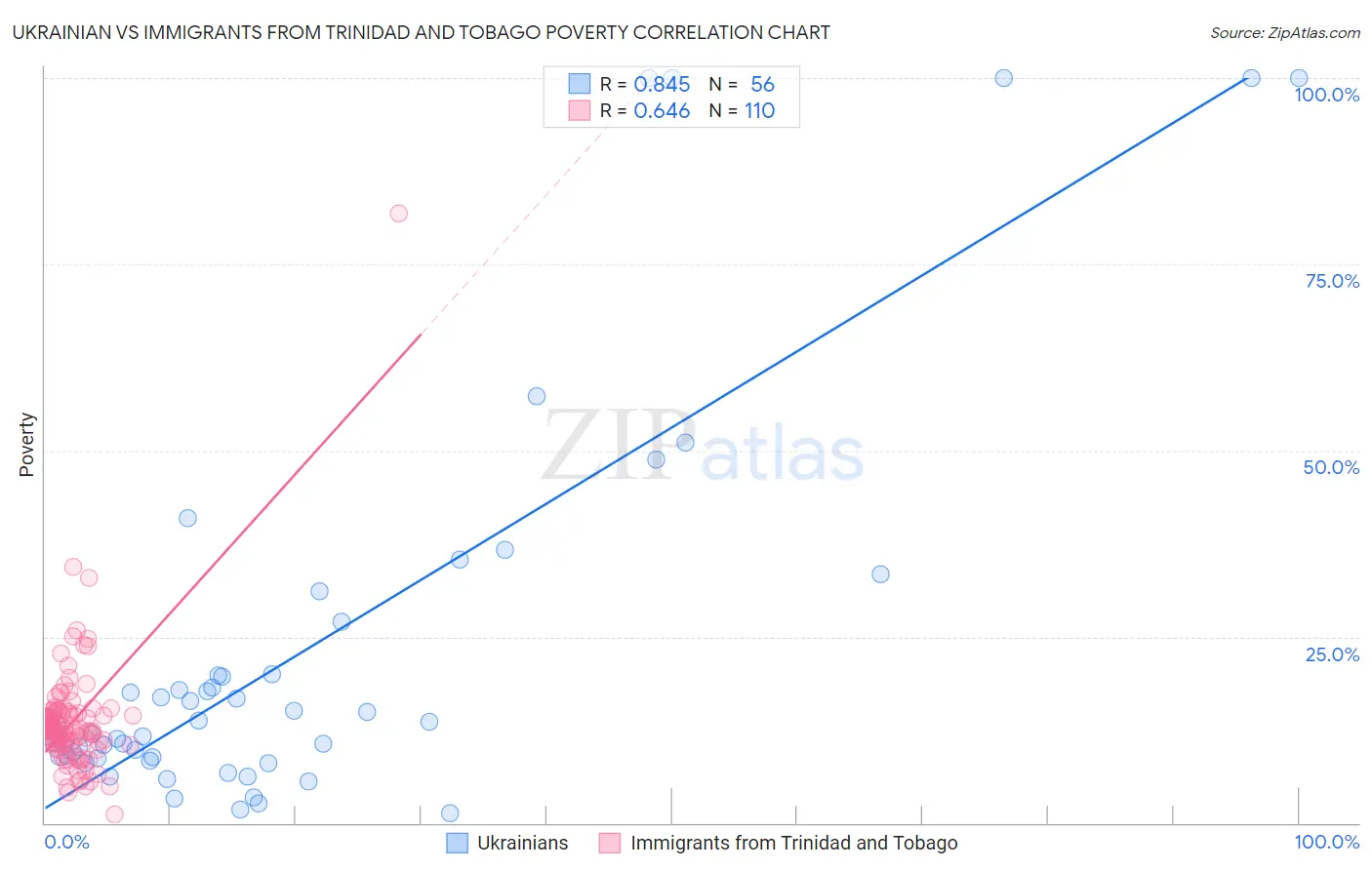 Ukrainian vs Immigrants from Trinidad and Tobago Poverty