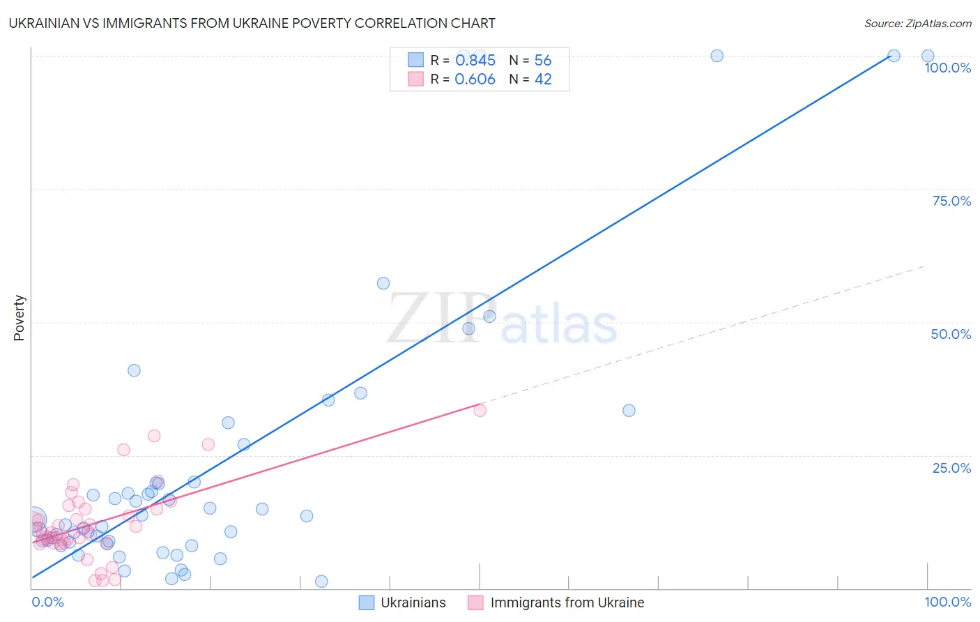 Ukrainian vs Immigrants from Ukraine Poverty