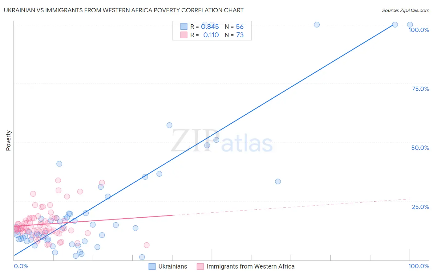 Ukrainian vs Immigrants from Western Africa Poverty