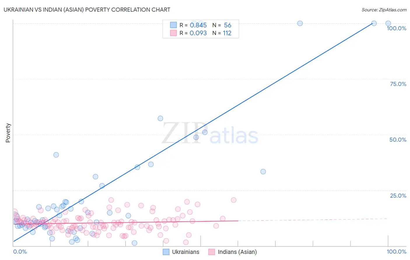 Ukrainian vs Indian (Asian) Poverty