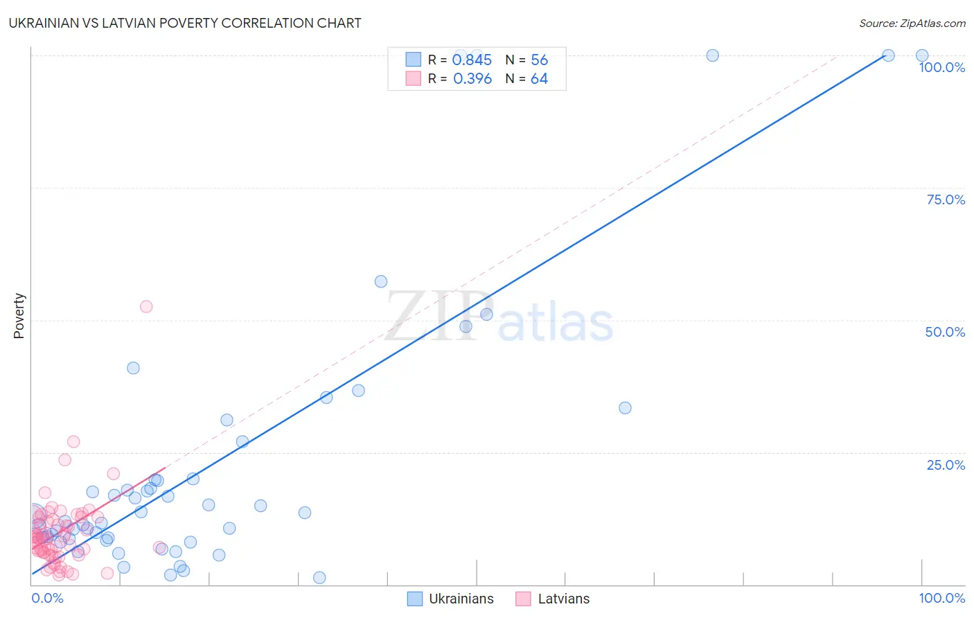Ukrainian vs Latvian Poverty
