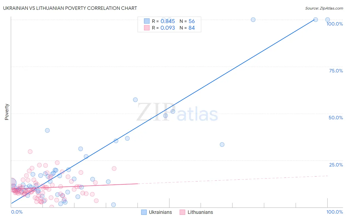 Ukrainian vs Lithuanian Poverty