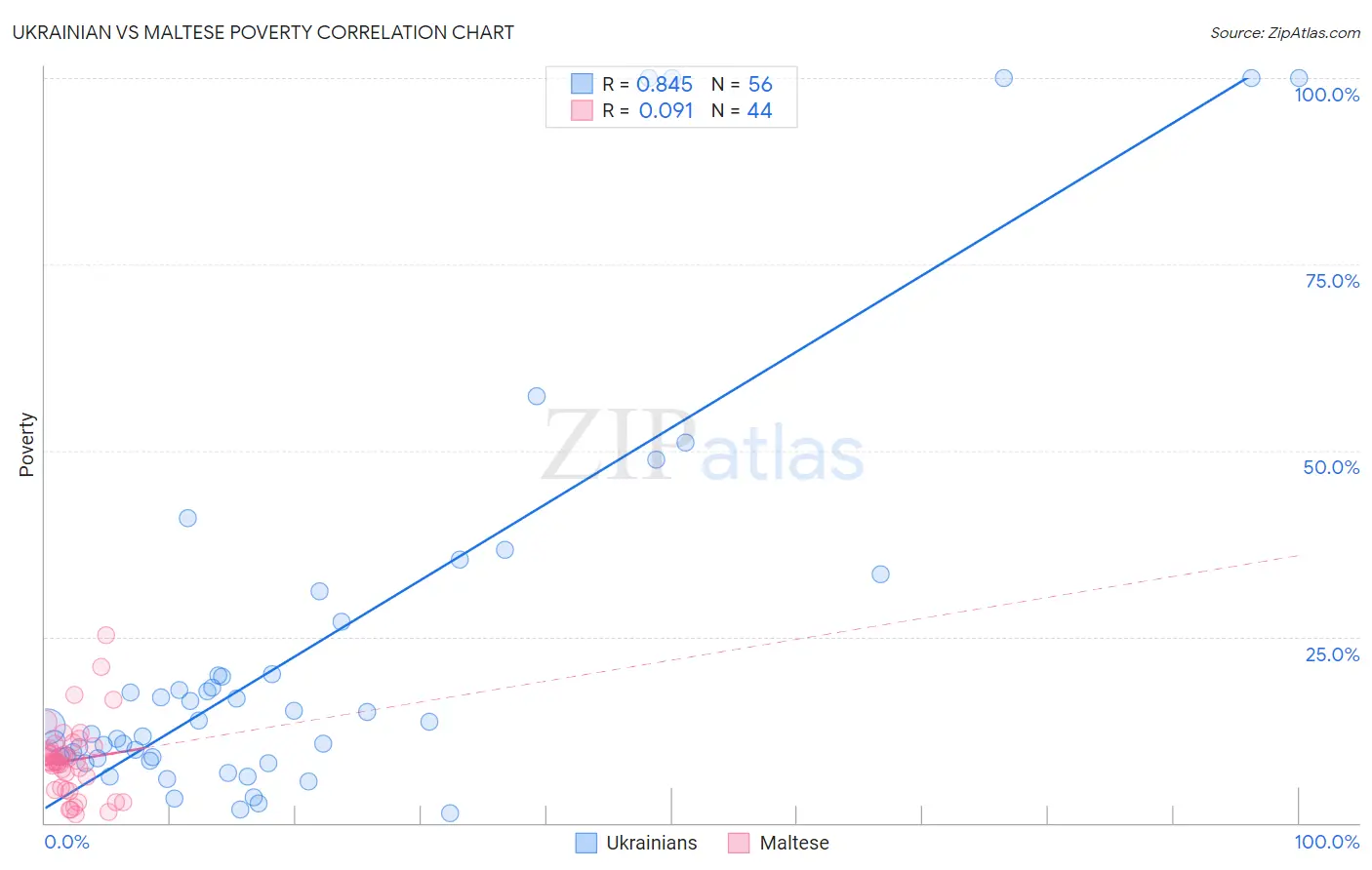 Ukrainian vs Maltese Poverty