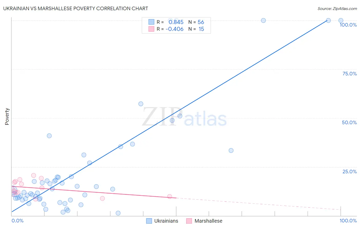 Ukrainian vs Marshallese Poverty