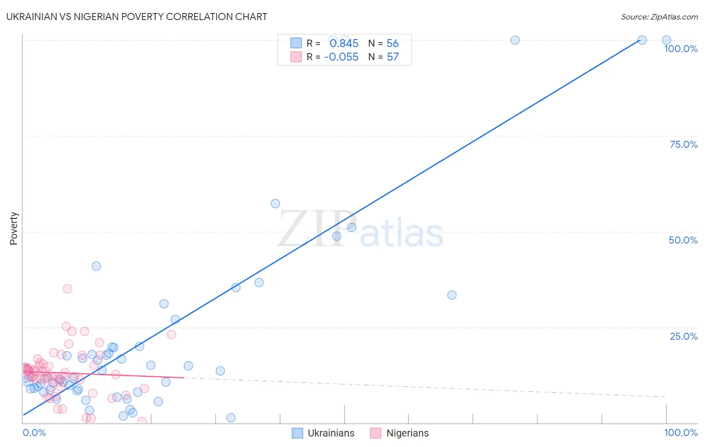 Ukrainian vs Nigerian Poverty