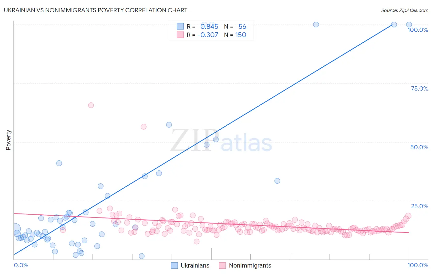 Ukrainian vs Nonimmigrants Poverty