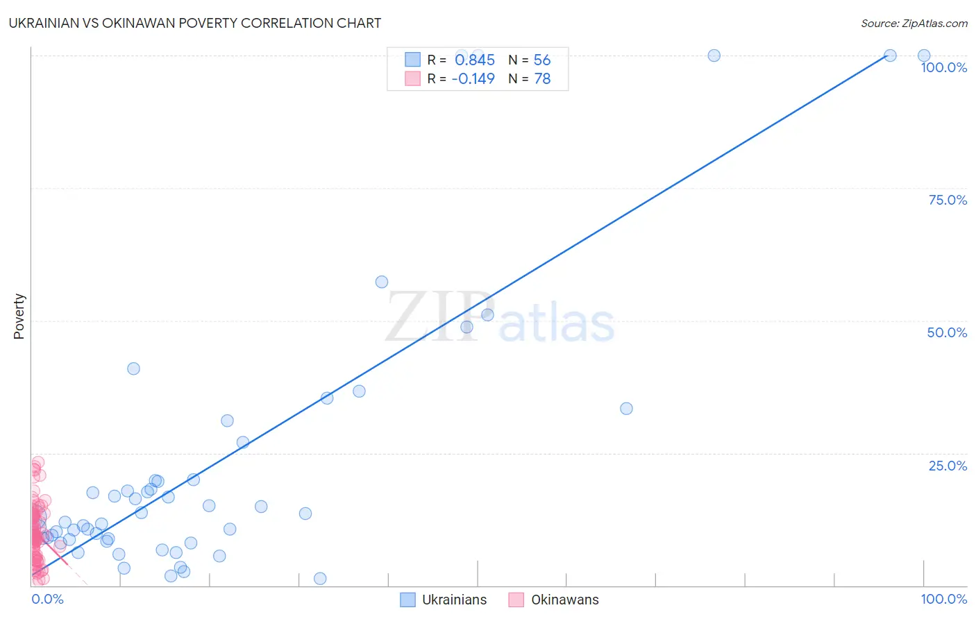 Ukrainian vs Okinawan Poverty