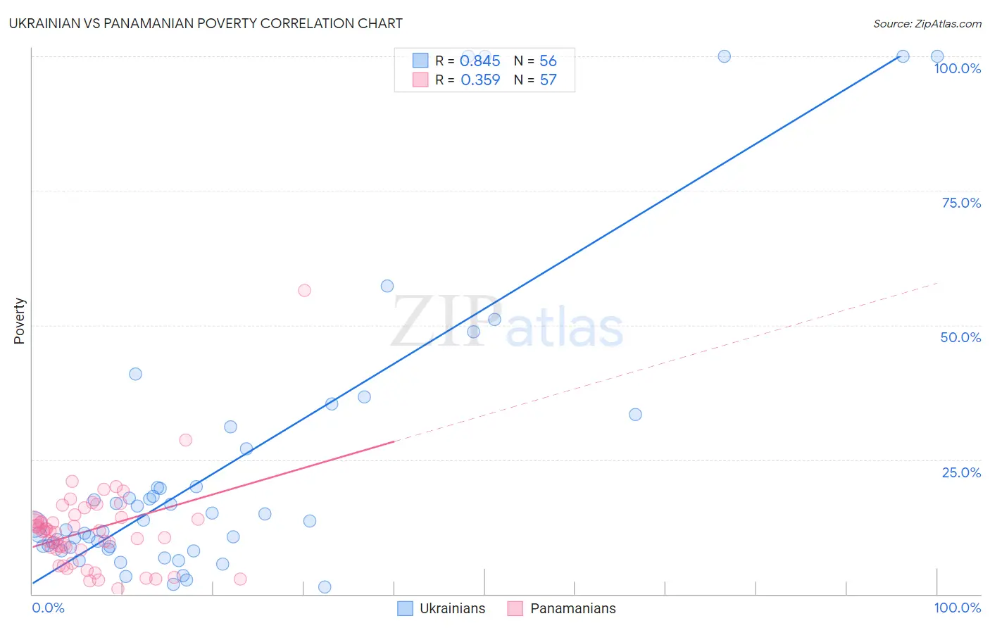Ukrainian vs Panamanian Poverty