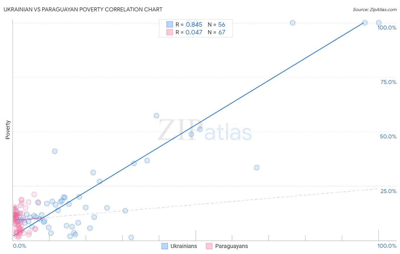 Ukrainian vs Paraguayan Poverty