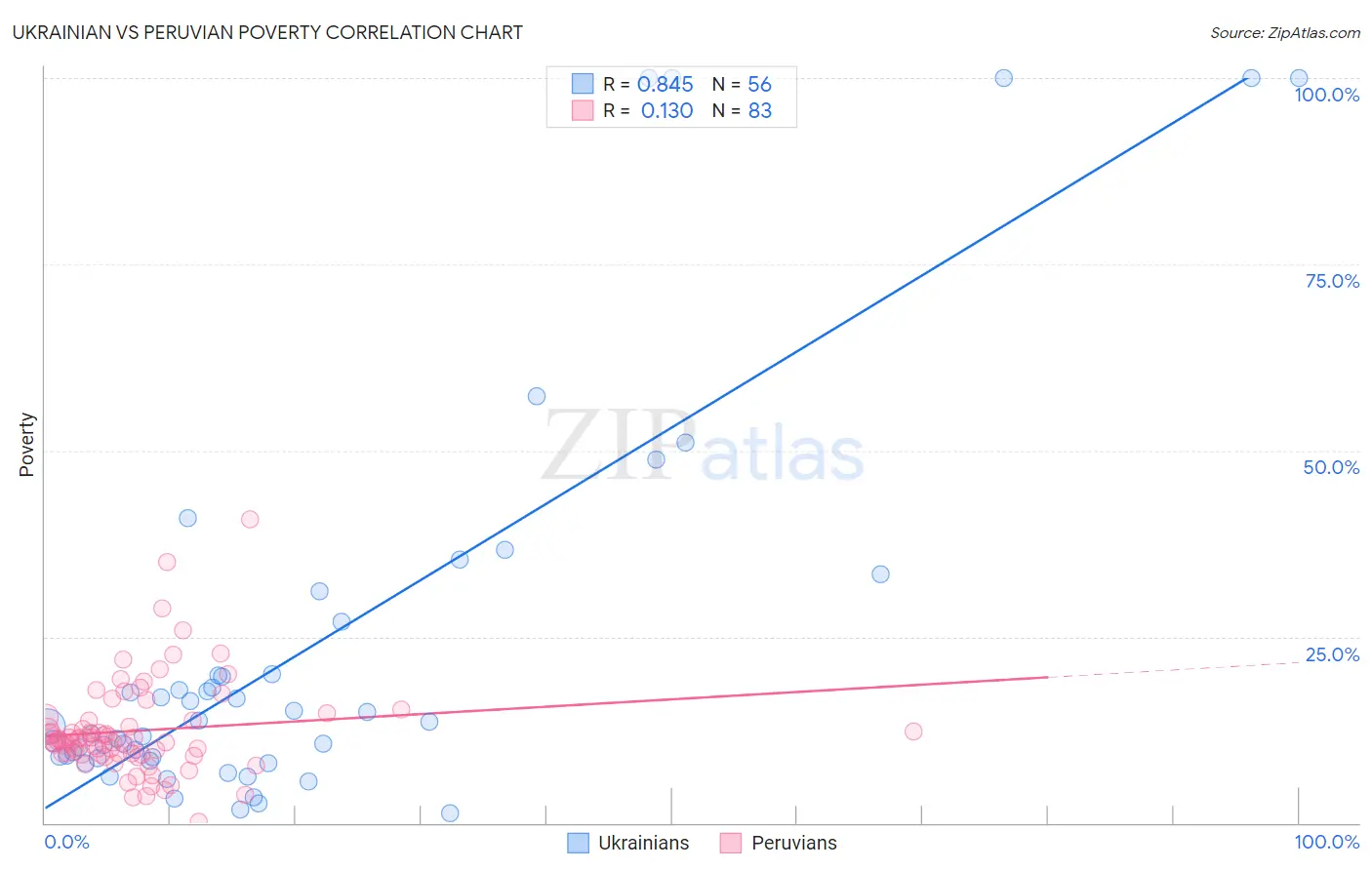 Ukrainian vs Peruvian Poverty