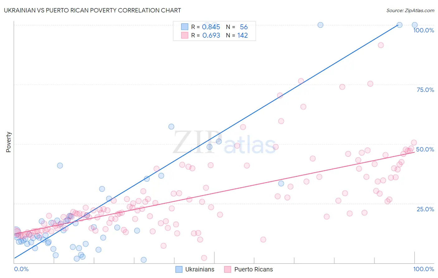 Ukrainian vs Puerto Rican Poverty