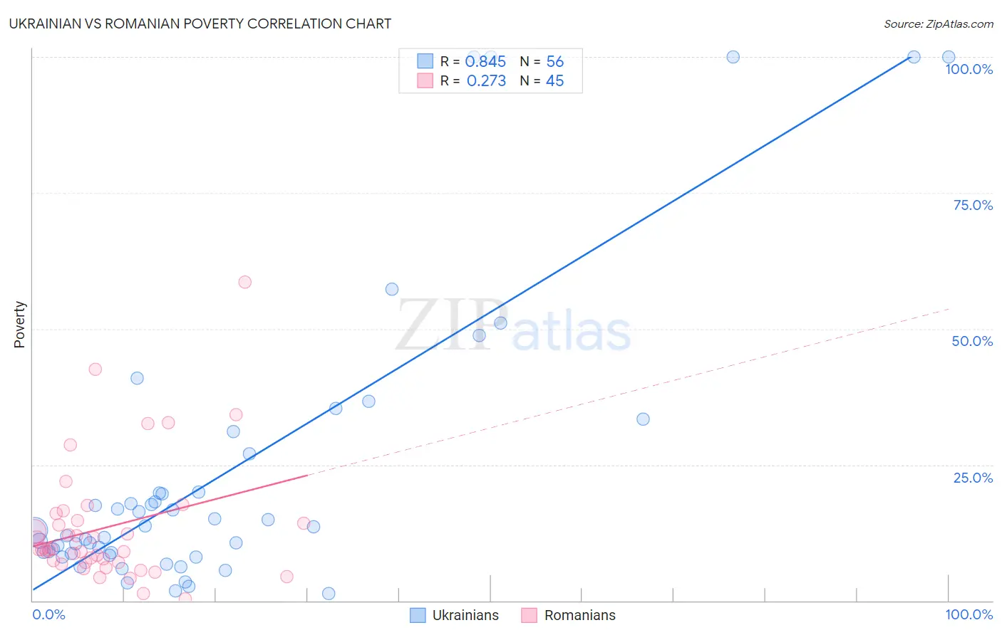 Ukrainian vs Romanian Poverty